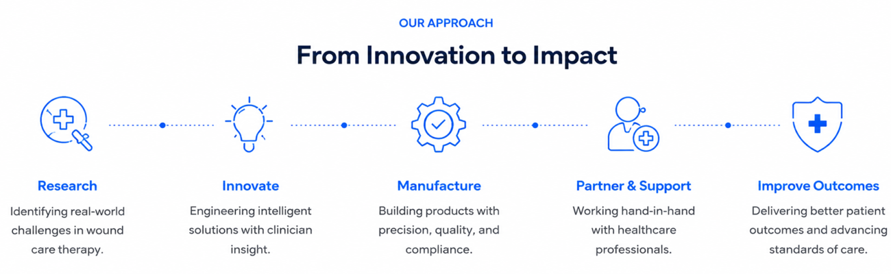 about us design step4 NPWT SYSTEM KORAZON